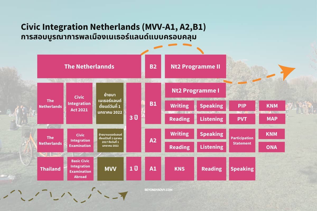 Rich results on Google's SERP when searching for ‘ระดับการสอบภาษาดัตช์’, ‘เรียนภาษาดัตช์’, ‘เรียนภาษาดัตช์ A2, ‘สอบ A2 เนเธอร์แลนด์’, ‘เรียนภาษาดัตช์ด้วยตัวเอง’, ‘สอบ MVV เนเธอร์แลนด์’, ‘สอบ A2 เนเธอร์แลนด์’, ‘สอบ inburgering’, ‘เรียนภาษาดัตช์ ออนไลน์’, ‘เรียนภาษาดัตช์เพื่อสอบ MVV’, ‘การสอบภาษาดัตช์ระดับ B1’, ‘สอบ B1 เนเธอร์แลนด์’, ‘NT2’, ‘บูรณาการพลเมืองเนเธอร์แลนด์’ and ‘การสอบบูรณาการพลเมือง’ 